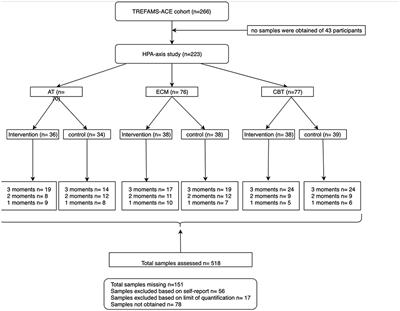 Diurnal Cortisol Secretion Is Not Related to Multiple Sclerosis-Related Fatigue